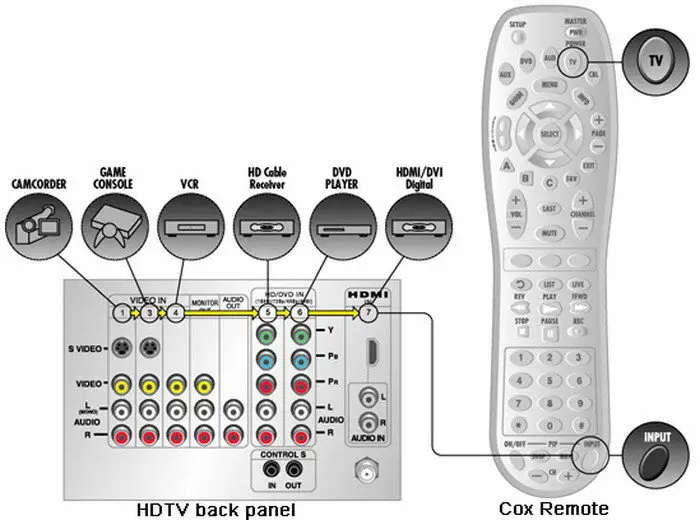 cox remote control button help
