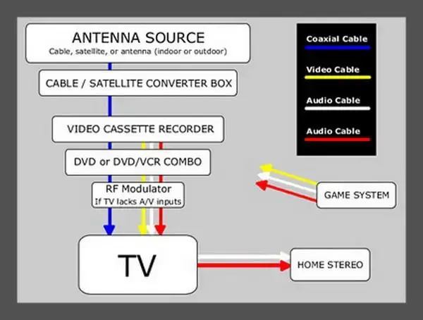 TV - Connecting Devices - Cables and Components